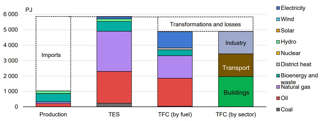 Stacked bar chart of Italian energy production, total energy supply, total final consumption by fuel and total final consumption by sector in 2023, in petajoules, showing natural gas and oil dominating supply and buildings, transport and industry dominating demand