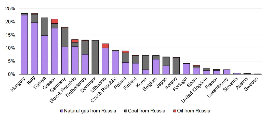 Bar chart ranking countries by the share of their electricity generation dependent on Russian natural gas, coal and oil imports in 2021, with Hungary and Italy highest at around 23% and Sweden lowest