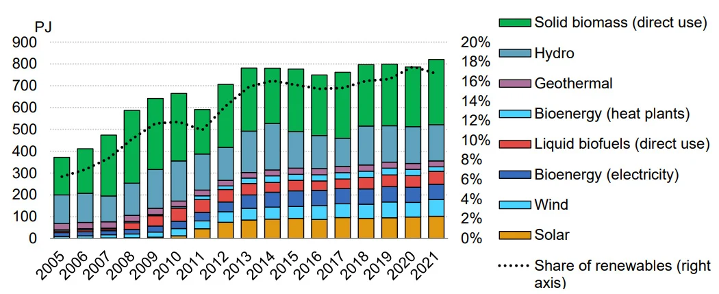 Stacked bar chart of renewable energy in Italian total energy consumption from 2005 to 2021 in petajoules, broken down by solid biomass, hydro, geothermal, bioenergy, liquid biofuels, wind and solar, with a dotted line showing the renewables share rising from about 6% to 18%