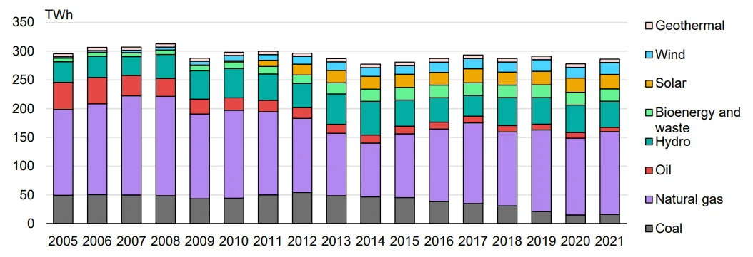 Stacked bar chart of Italian electricity generation by source from 2005 to 2021 in terawatt hours, showing coal and oil declining, natural gas remaining the largest source, and solar and wind growing