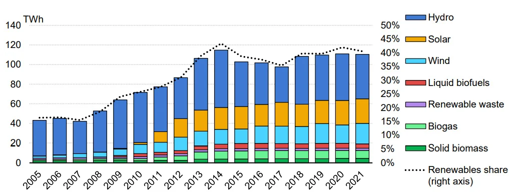 Stacked bar chart of renewable electricity generation in Italy from 2005 to 2021 in terawatt hours by hydro, solar, wind, biofuels, renewable waste, biogas and solid biomass, with a dotted line showing the renewables share of generation rising to about 40%