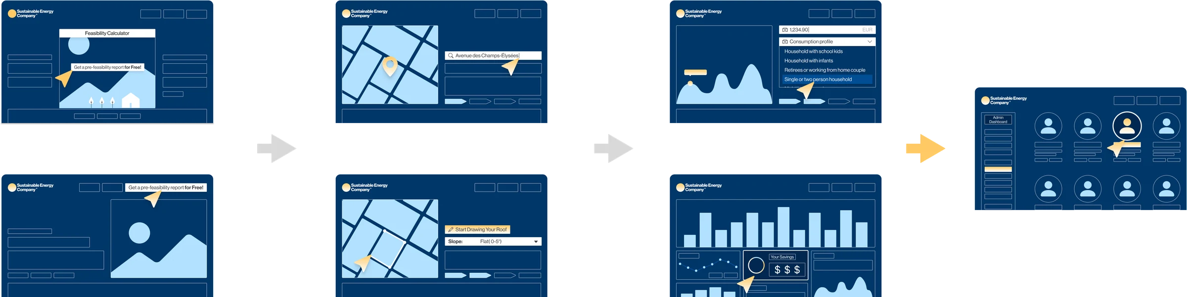 Durchgängiger Ablauf des solarVis Lead Generators: Inbound-Erfassung, Dach-Eignungs-Scoring, interaktive Machbarkeitsvorschau und Übergabe an das CRM-Admin-Dashboard